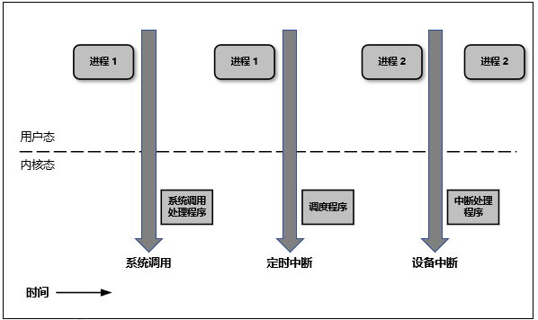 什么是Linux内核空间与用户空间？