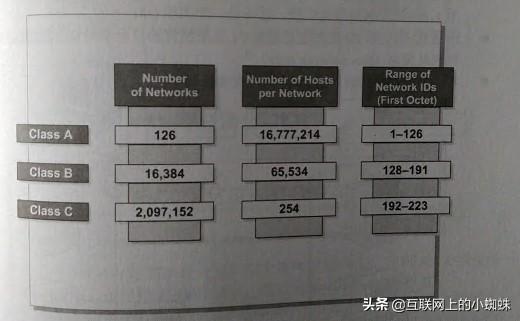 a类ip地址和b类区别 秒懂：IP地址ABCDE类的区分详解