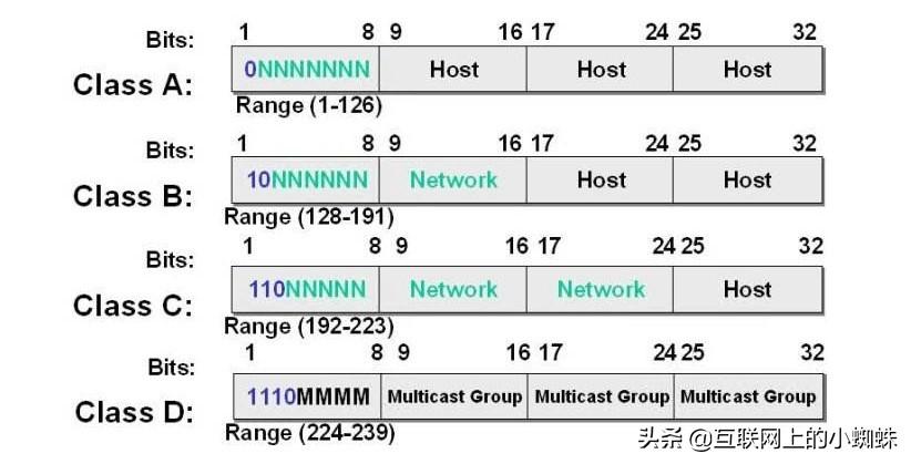 a类ip地址和b类区别 秒懂：IP地址ABCDE类的区分详解