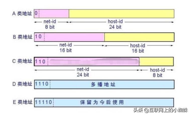 a类ip地址和b类区别 秒懂：IP地址ABCDE类的区分详解