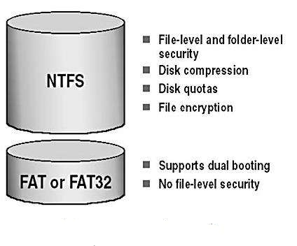 支持Linux的NTFS和FAT32分区挂载