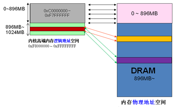 Linux内存管理：如何实现虚拟内存和物理内存的转换和分配