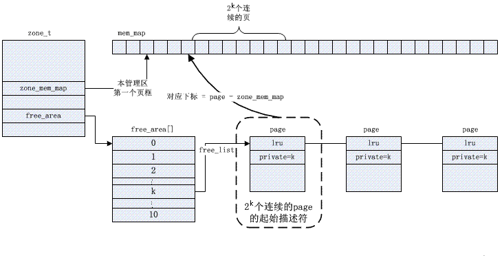 Linux内存管理：如何实现虚拟内存和物理内存的转换和分配