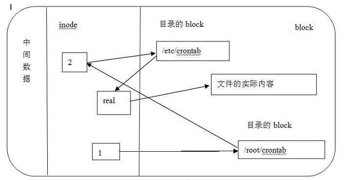 实例讲解Linux系统中硬链接与软链接的创建