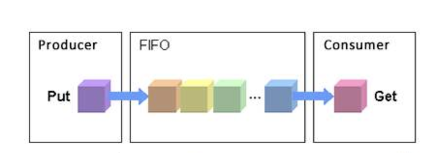 一文搞懂 Linux 内核的 4 大 IO 调度算法