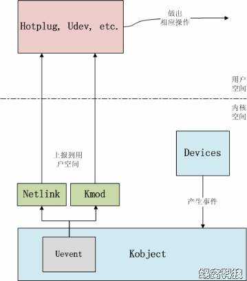 解析Linux设备模型中的Uevent(3)