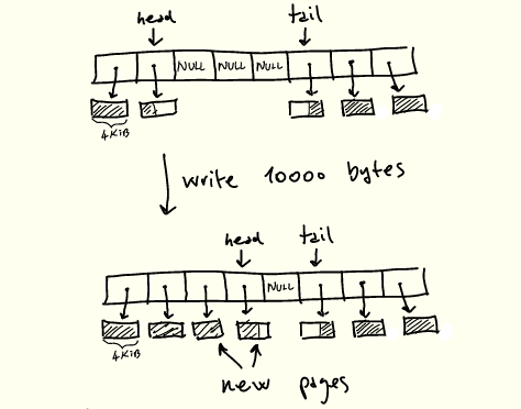 Linux 管道到底能有多快？