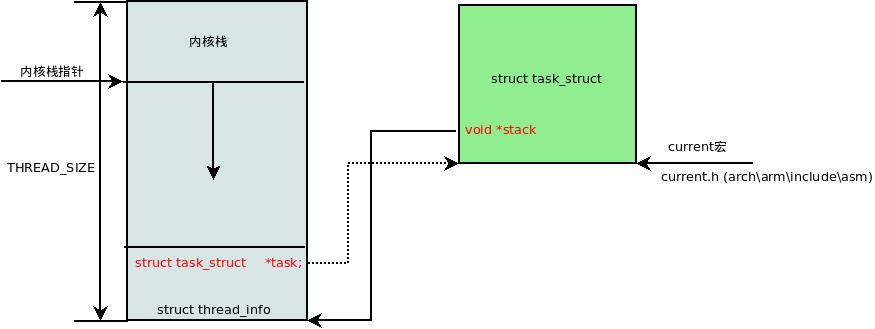 对Linux的进程内核栈的认识