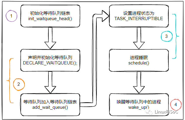 处理阻塞IO进程的机制在Linux驱动中的应用