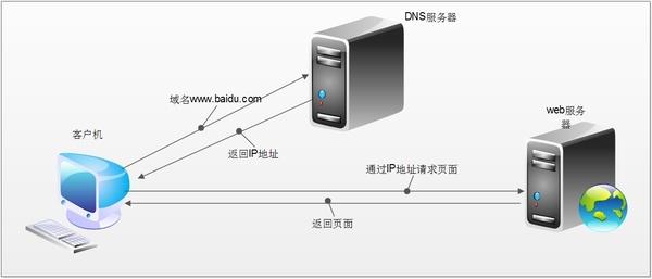 上网强跳广告/页面劫持：其实是DNS被“污染”!