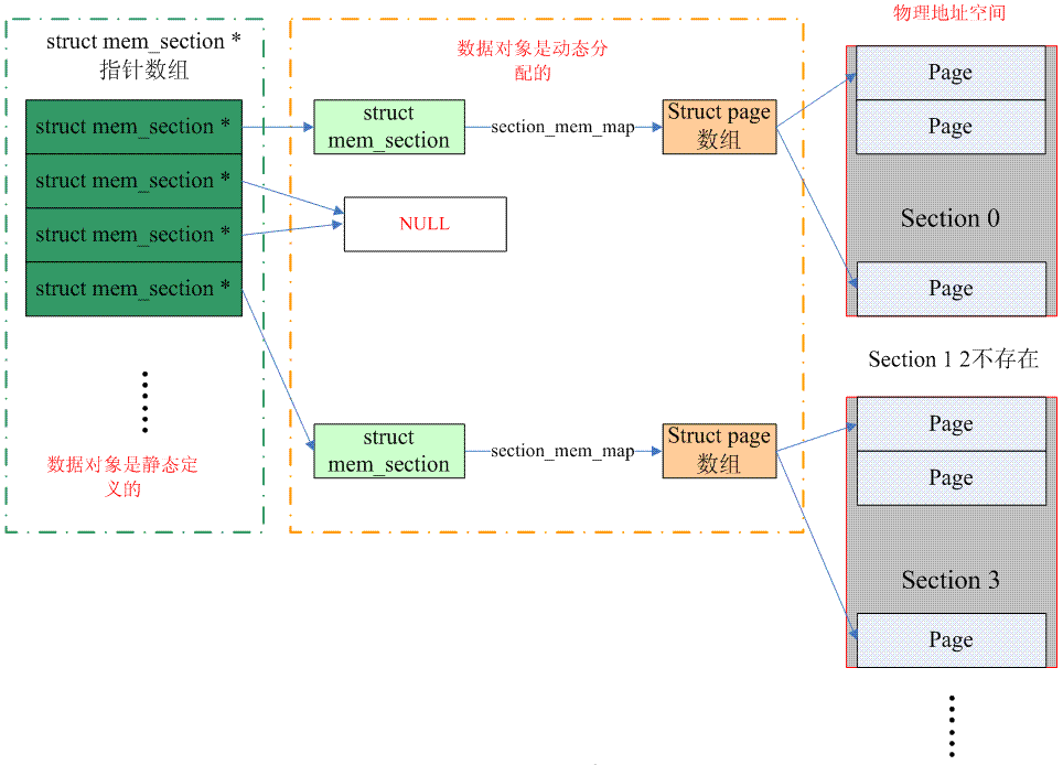 Linux内存模型：深入理解内存管理