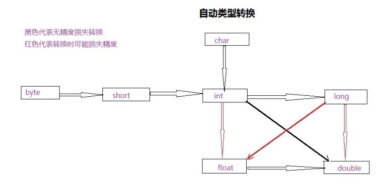 自动数据类型转换规则的分类