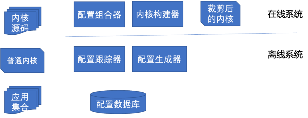 Linux 内核裁剪框架初探