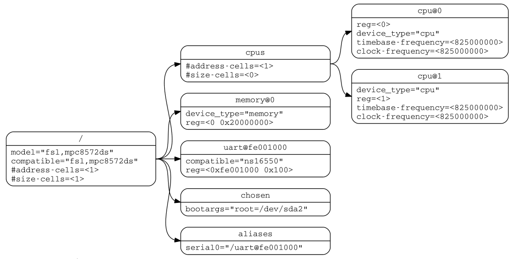 devicetree：高效描述和管理硬件设备的Linux驱动方案