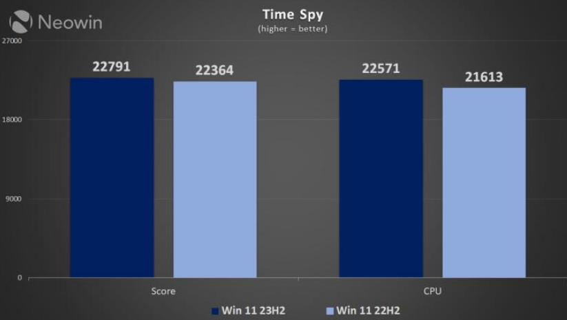 Win11 22H2 vs. 23H2 性能孰优孰劣？