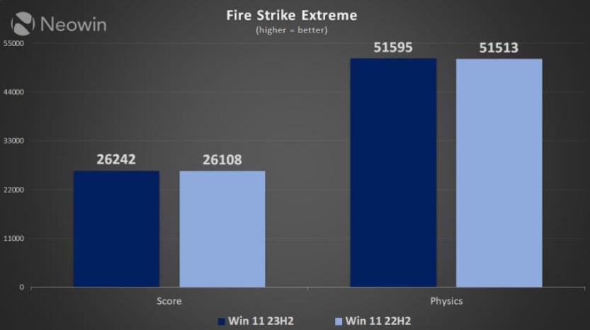 Win11 22H2 vs. 23H2 性能孰优孰劣？