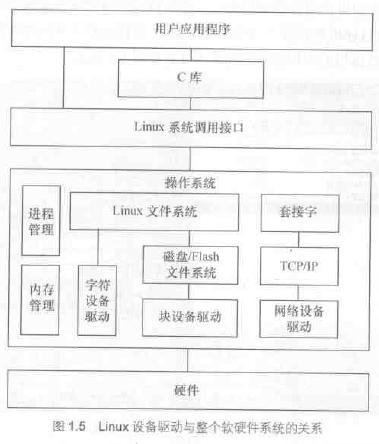 Linux设备驱动的分类与特点