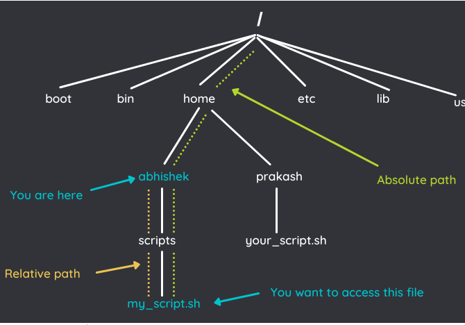 Linux 中的绝对路径和相对路径，有什么区别？