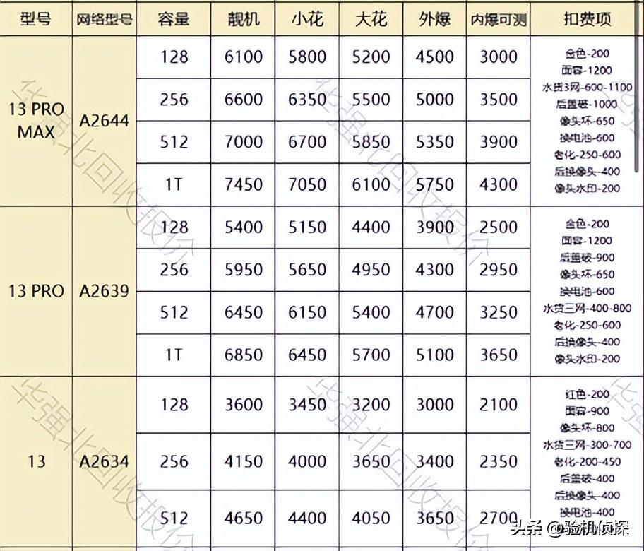 苹果手机价格趋势分析 最新iPhone行情大跌