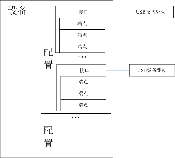 详解Linux USB驱动工作流程