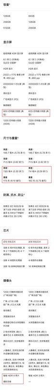 苹果12和13都是什么配置 必看：iPhone13与iPhone12的详细参数介绍