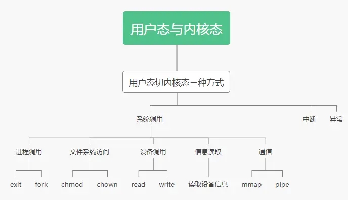 Linux用户态切换内核态方式详解