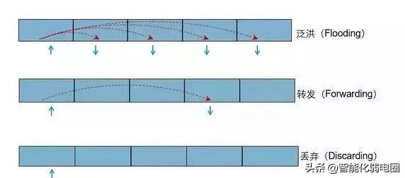 交换机的工作原理解析 必看：1分钟简单掌握交换机工作原理