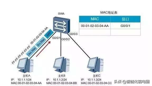 交换机的工作原理解析 必看：1分钟简单掌握交换机工作原理