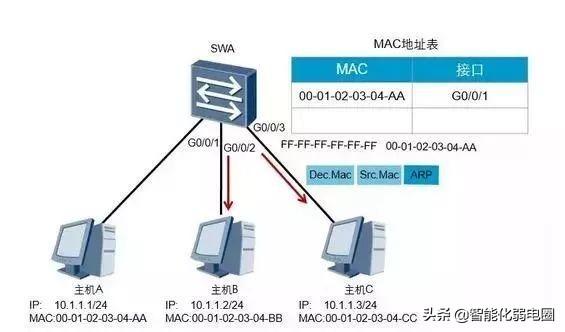 交换机的工作原理解析 必看：1分钟简单掌握交换机工作原理