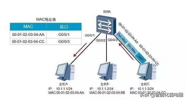 交换机的工作原理解析 必看：1分钟简单掌握交换机工作原理