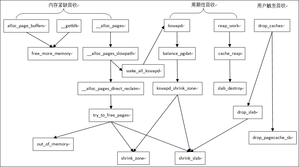 Linux kernel内存回收机制：深入理解内存管理