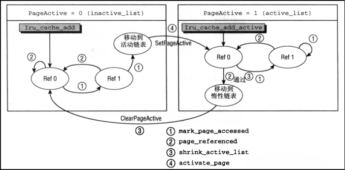 Linux kernel内存回收机制：深入理解内存管理