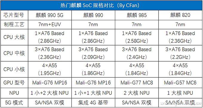 麒麟985有多强 新手必看：麒麟985深度分析