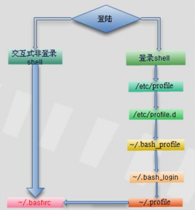 重要的Linux文件类型及其用途和区别