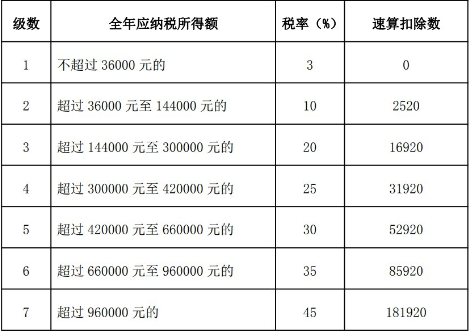 个人所得税税率表2024年最新