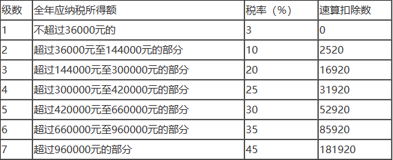 个人所得税税率表2024年最新