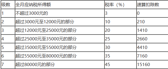 个人所得税税率表2024年最新