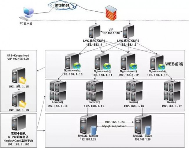 Linux系统的主要架构