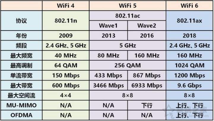 wifi上面有个6是什么意思 秒懂：WiFi4、WiFi5和WiFi6全面详解