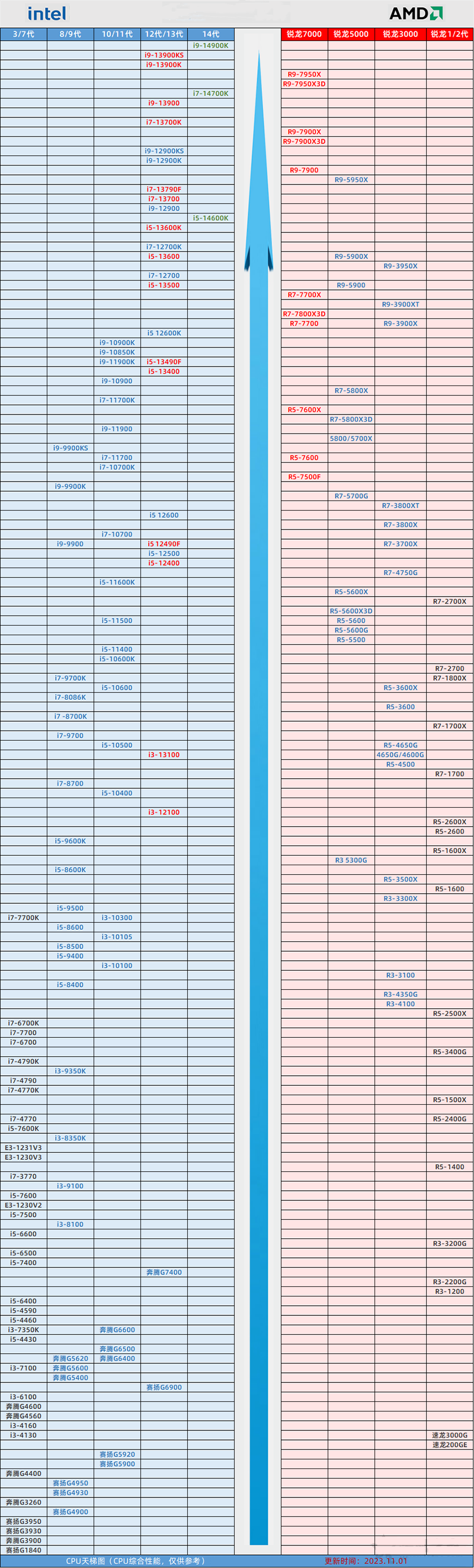 2023年11月桌面CPU排名图更新（最新版本）