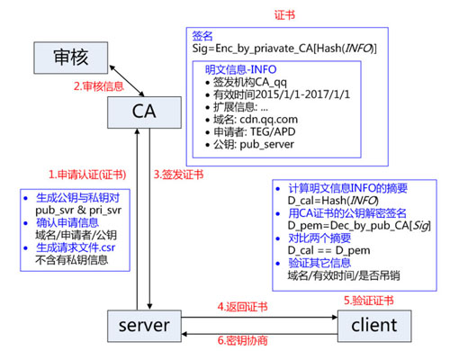 分析 HTTPS 原理以及在 Android 中的使用