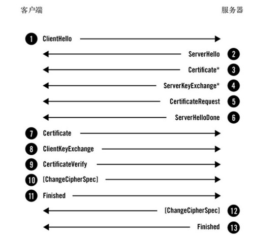 分析 HTTPS 原理以及在 Android 中的使用