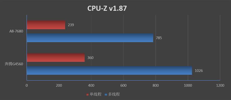 amd a8处理器怎么样「详细介绍：AMD A8-7680处理器评测」