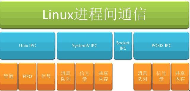 Linux 进程间通信的方法和技巧：如何让进程之间互相交流和协作