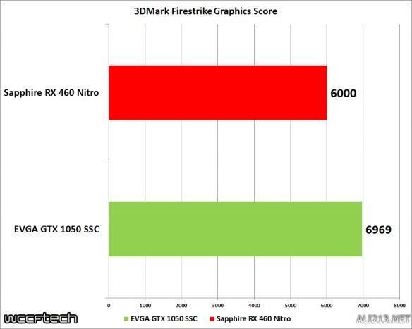 gtx1050和rx460显卡哪个值得买 最新gtx1050和rx460区别对比