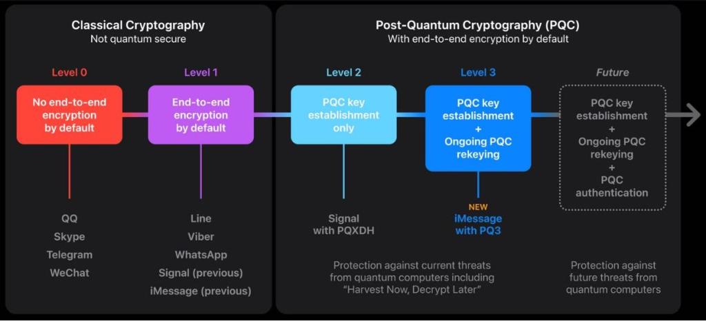 PQ3：Apple最新发布的iMessage安全协议