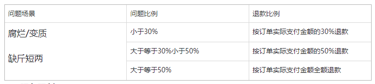 2024年3月12日开始实施的快手果蔬放心购服务说明