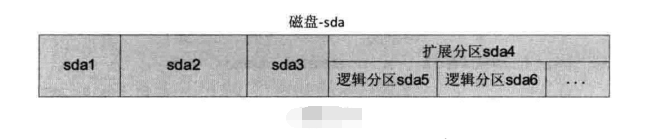 Linux硬盘分区 fdisk 和 parted命令详解