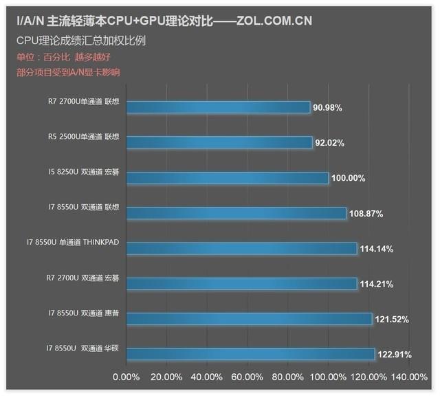 华硕x540n设u盘