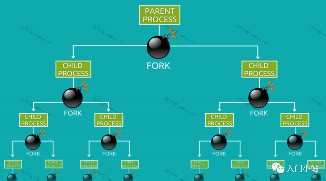 Linux中可怕的fork炸弹